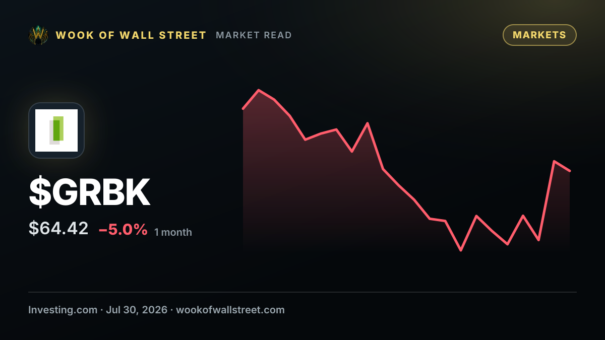 Green Brick promotes Dolson to co-CEO role effective October — $GRBK one-month chart