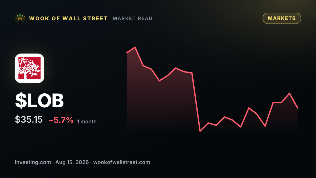 Live Oak Bancshares CEO James Mahan sells $858k in company stock — $LOB one-month chart