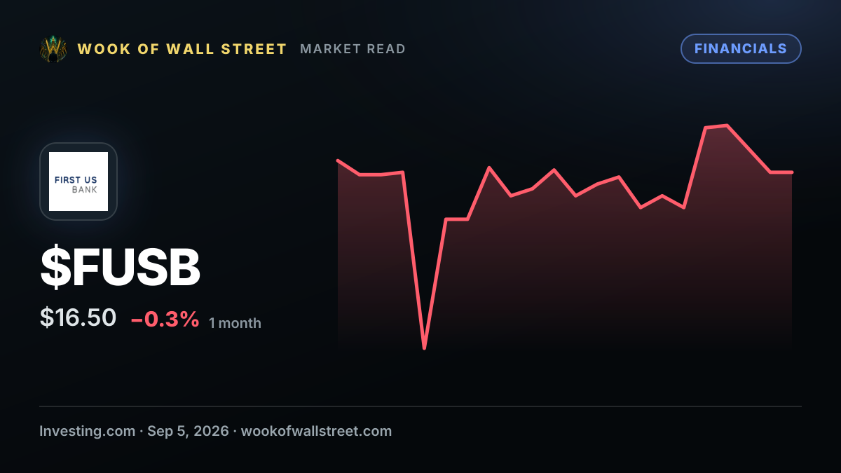 First US Bancshares director Robert Field buys $1,858 in stock — $FUSB one-month chart