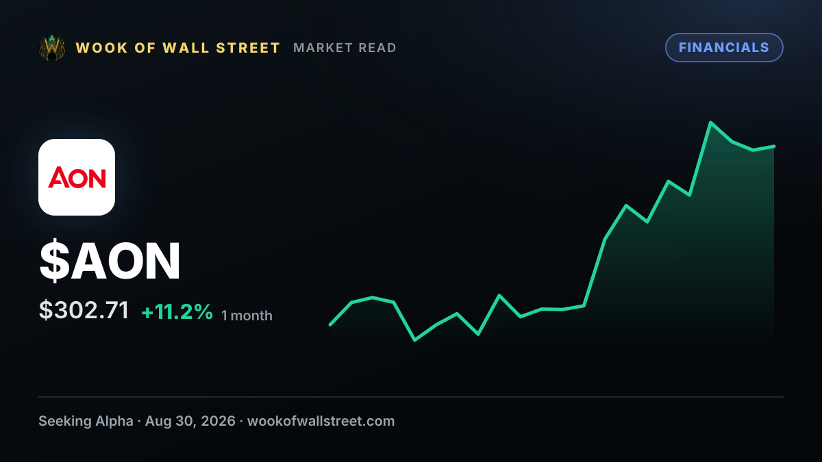 Aon is said to near $17B deal for USI insurance, WSJ reports — $AON one-month chart