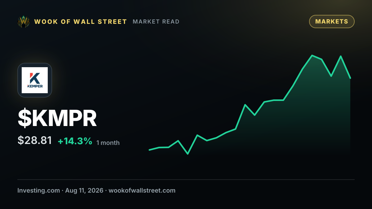 Kemper Corp director Gerald Laderman buys $105,960 in shares — $KMPR one-month chart