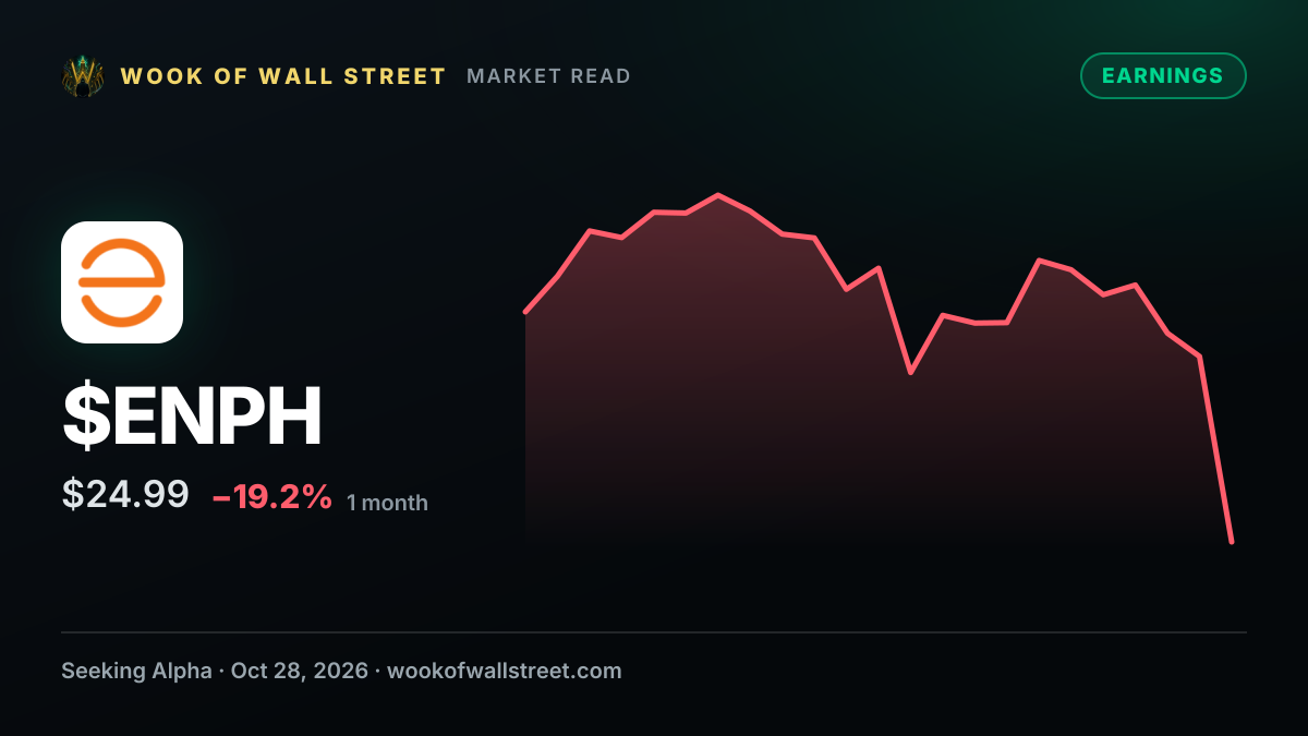 Enphase sinks to six-year low on Q3 miss; Oppenheimer, Roth pile on with downgrades — $ENPH one-month chart