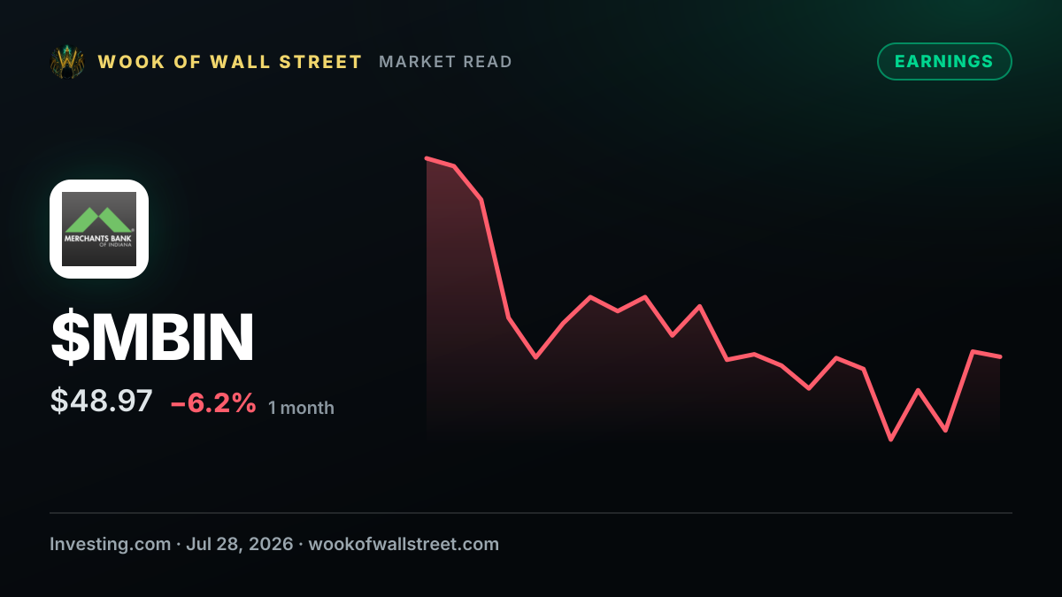 Merchants Bancorp earnings in focus: Credit risks in spotlight — $MBIN one-month chart