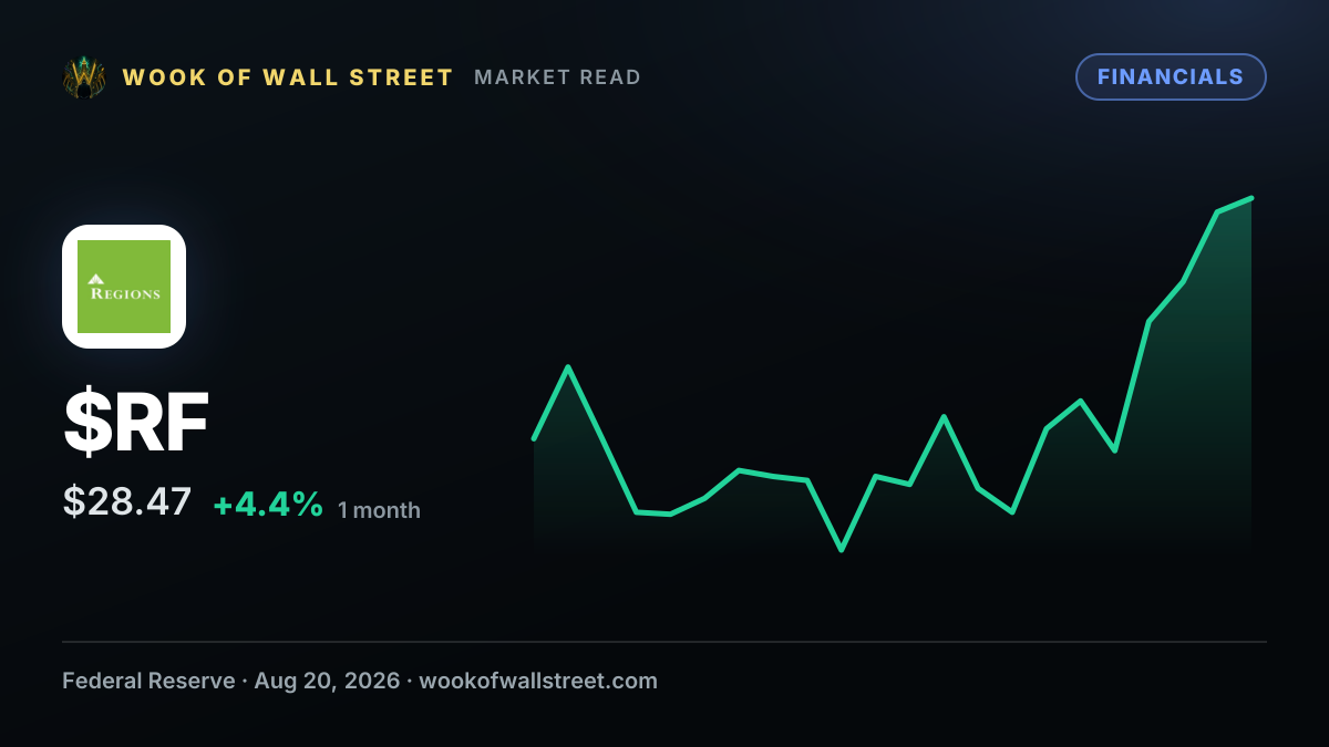 Federal Reserve Board issues enforcement actions with former employee of Regions Bank and former employee of United Community Bank — $RF one-month chart