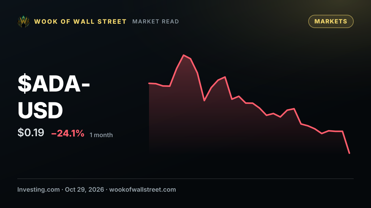 Cardano Falls 10% In Selloff — $ADA-USD one-month chart