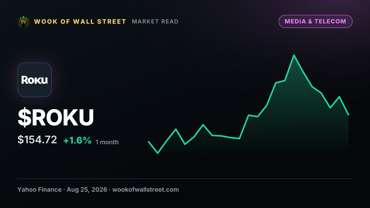 Roku (ROKU) Announces Acquisition by Fox Corp for $96 Cash and Shares — $ROKU one-month chart