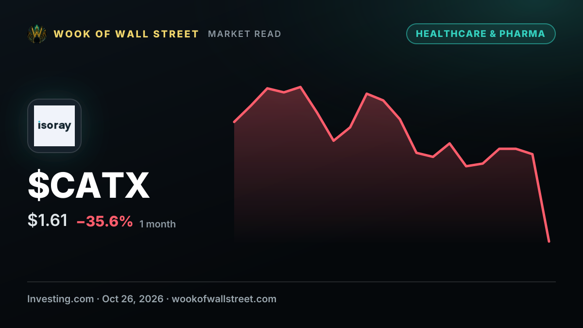 RBC Capital downgrades Perspective Therapeutics stock rating on trial data — $CATX one-month chart