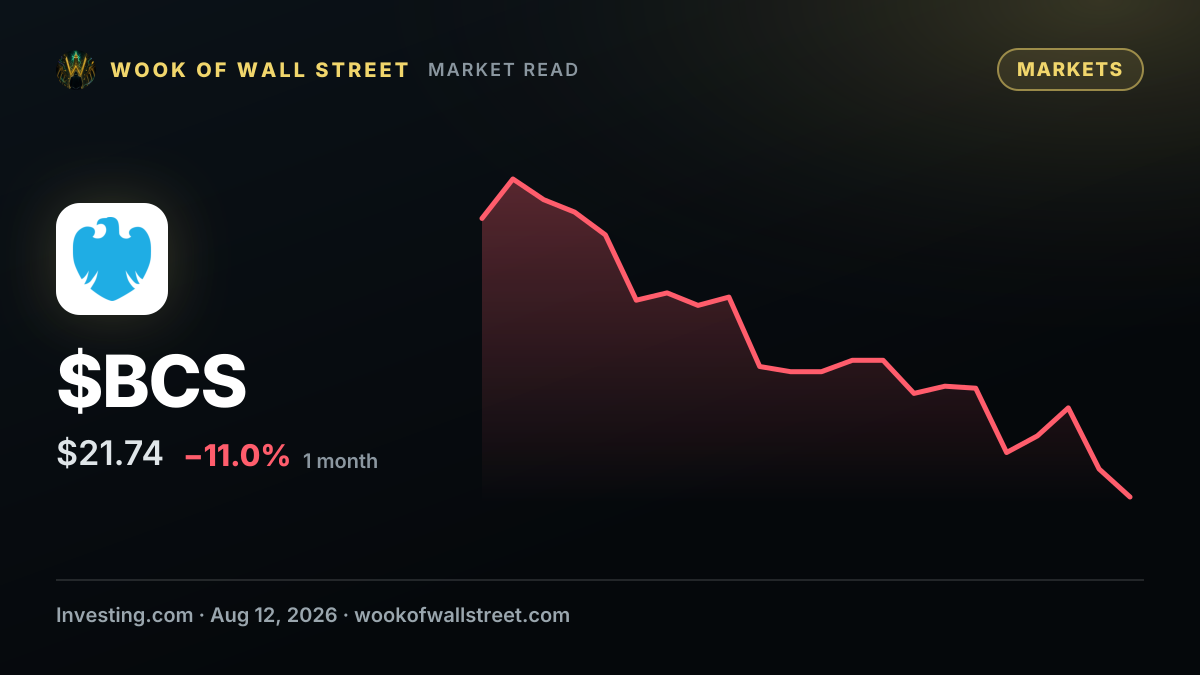 Barclays reduces stake in Central Asia Metals below 5% — $BCS one-month chart