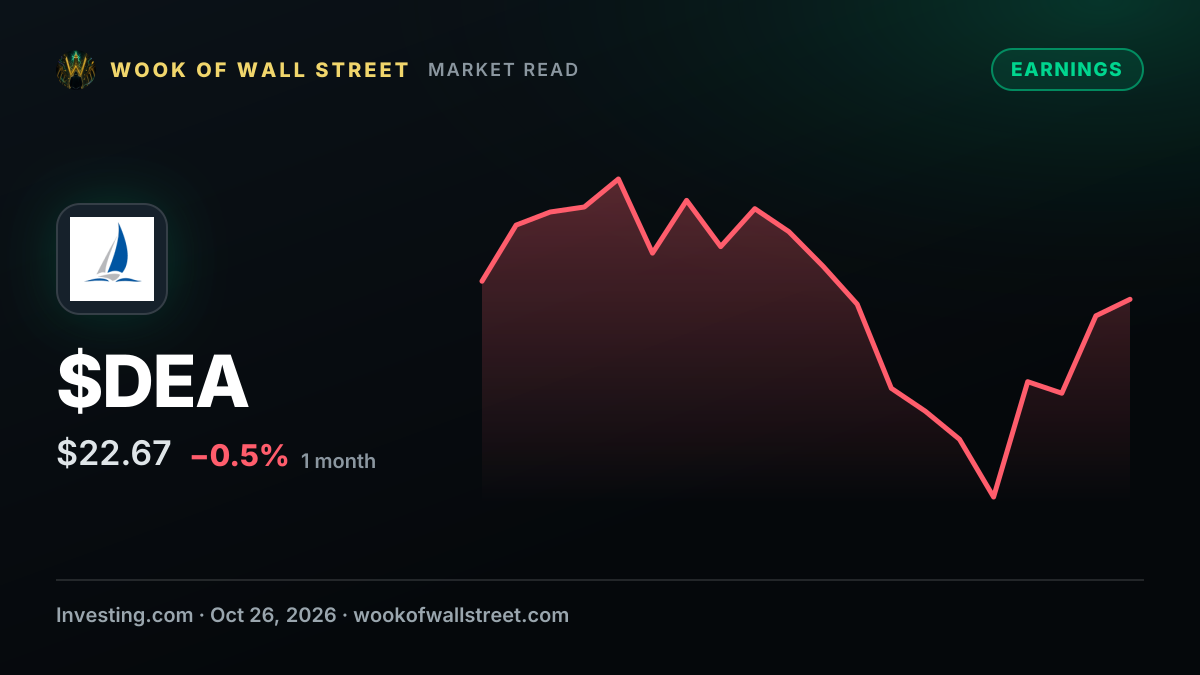 Easterly Government Properties earnings beat by $0.05, revenue topped estimates — $DEA one-month chart