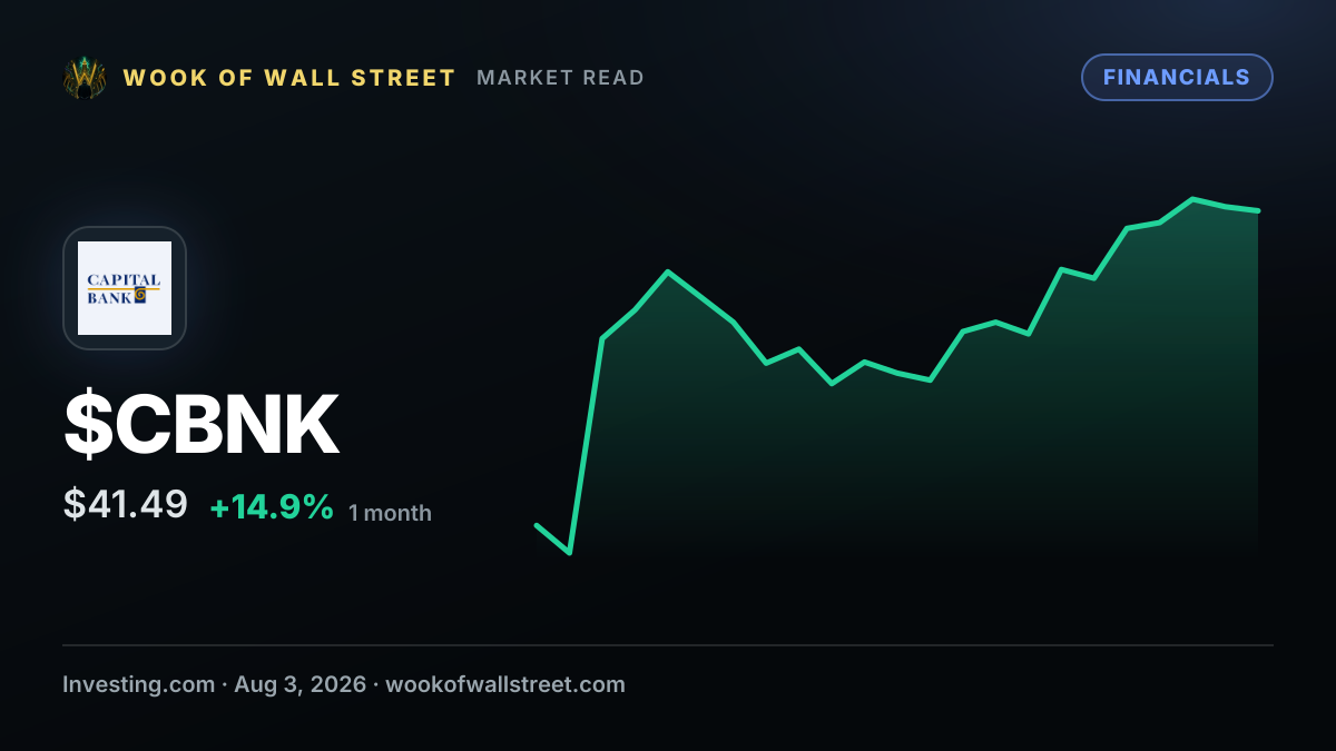 Keefe Bruyette raises Capital Bancorp stock price target on growth — $CBNK one-month chart