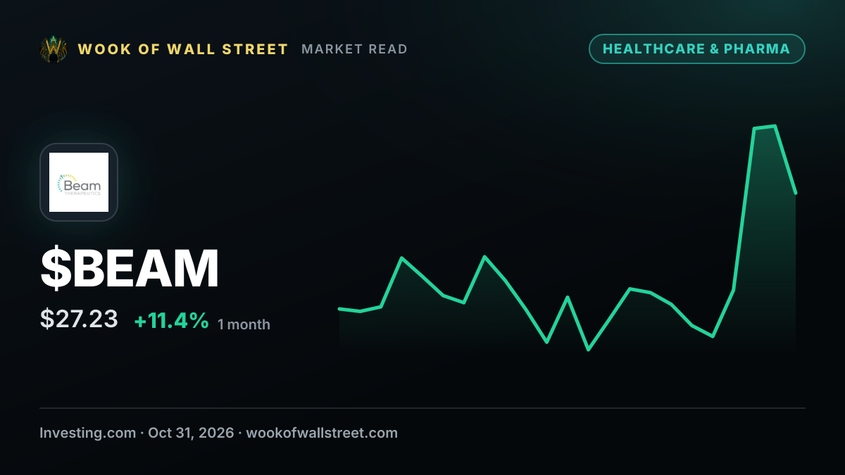 Beam Therapeutics surges 64% after InvestingPro’s undervalued call — $BEAM one-month chart