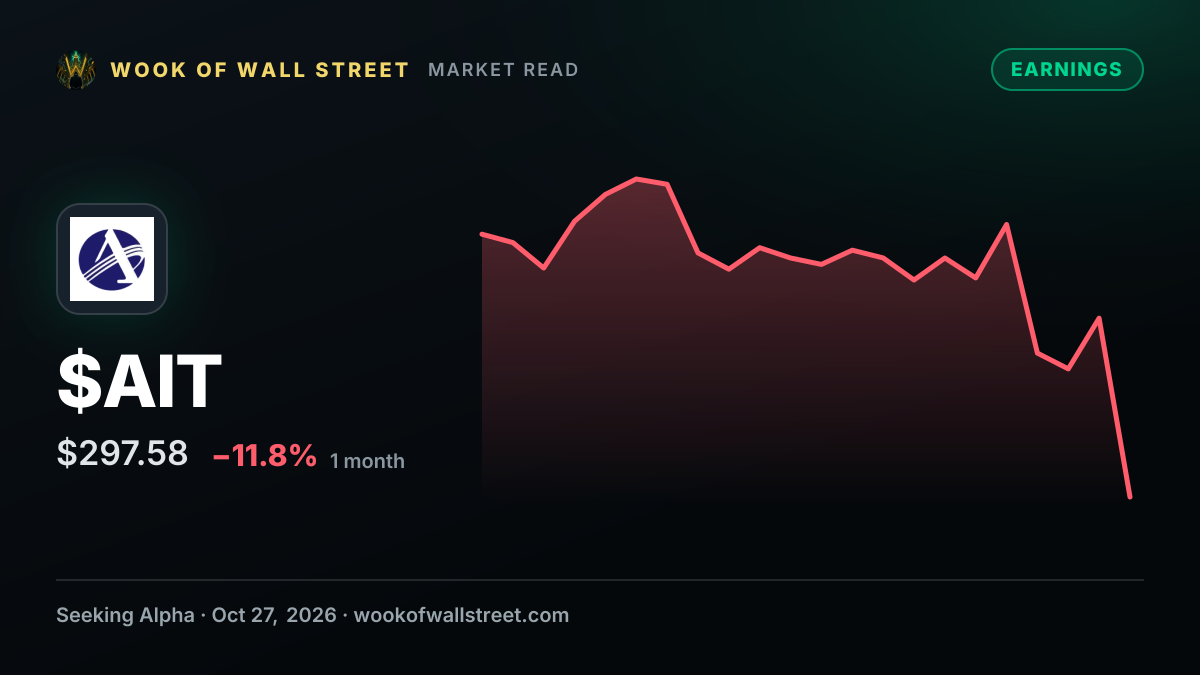 Applied Industrial sees fiscal 2027 EPS at $11.70-$12.20 while maintaining 4%-6.5% sales growth outlook — $AIT one-month chart