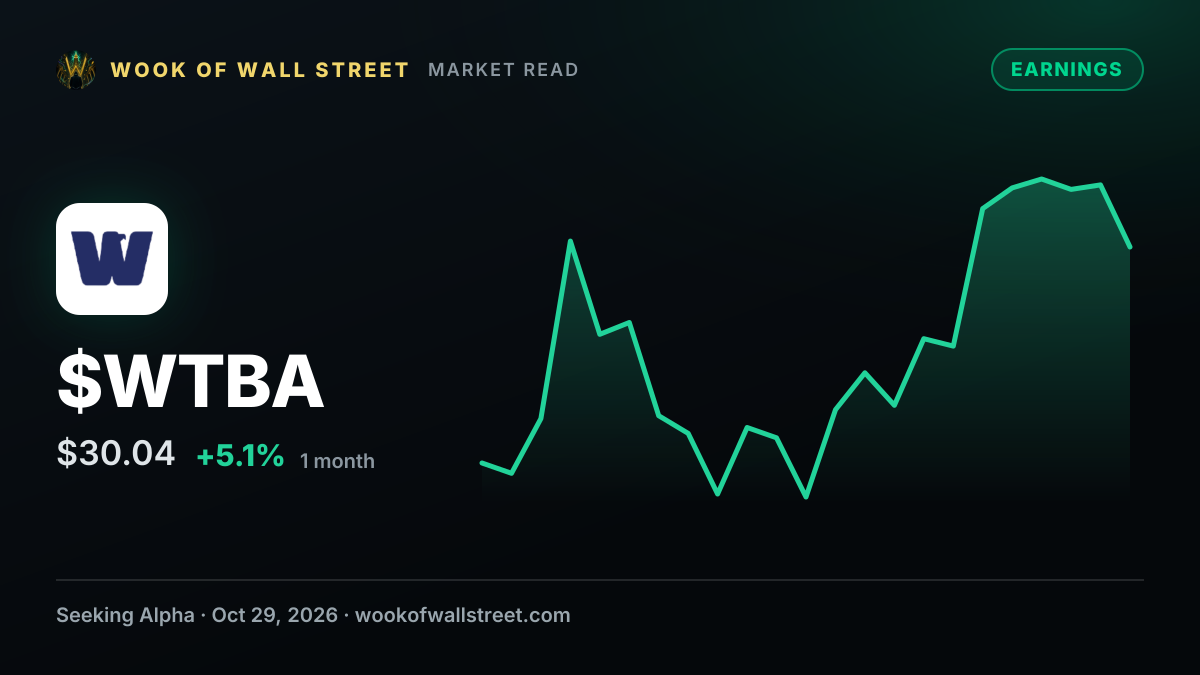 West Bancorporation anticipates margin support as $550M of fixed-rate loans reprice over next 12 months — $WTBA one-month chart