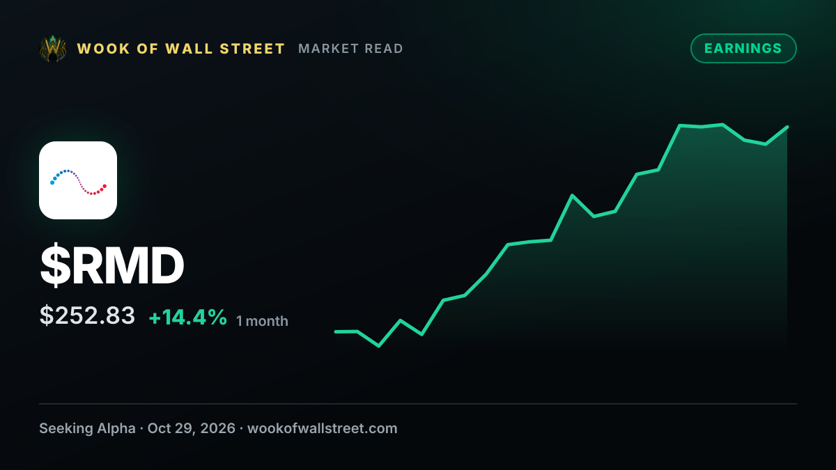 ResMed outlines FY 2027 $5.75B-$5.85B revenue outlook while targeting $1.85B+ shareholder returns — $RMD one-month chart