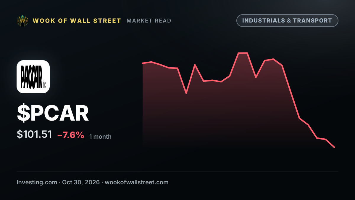 Freedom Broker upgrades Paccar stock rating to buy on truck profitability — $PCAR one-month chart