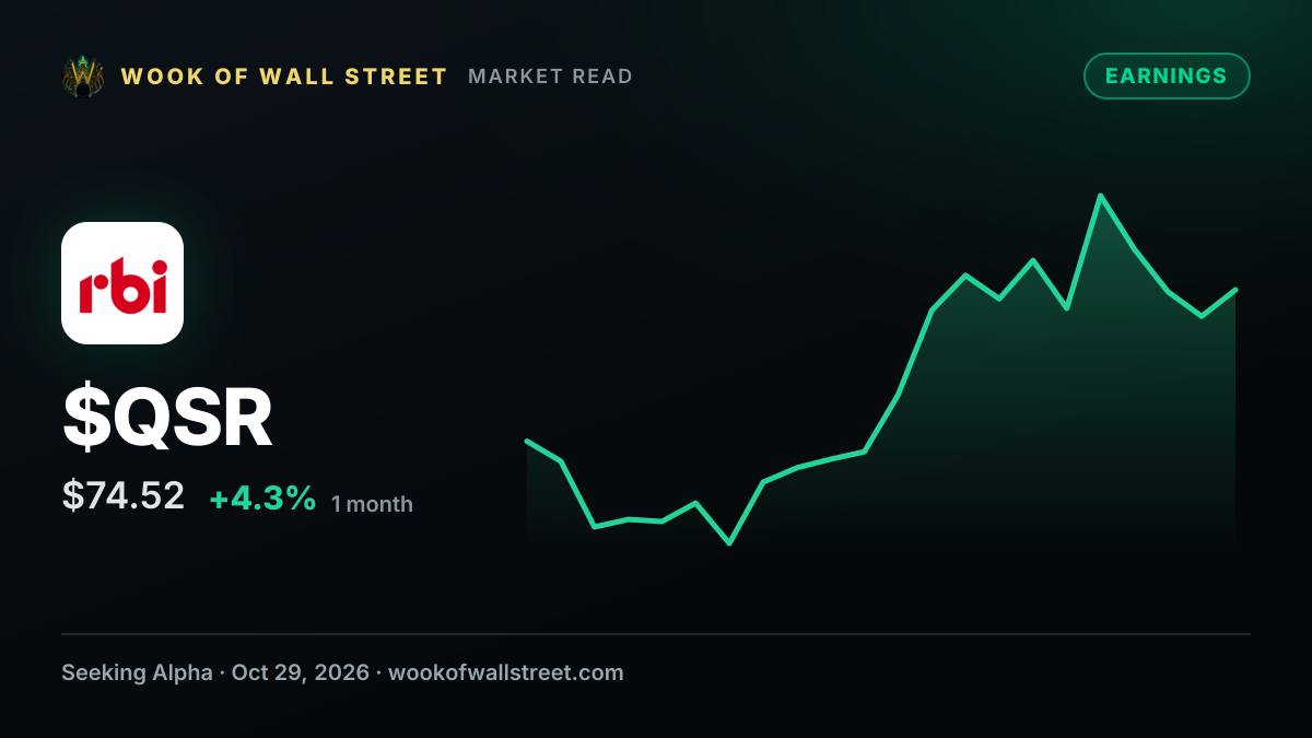 Restaurant Brands slips after earnings despite sizzling Burger King sales — $QSR one-month chart