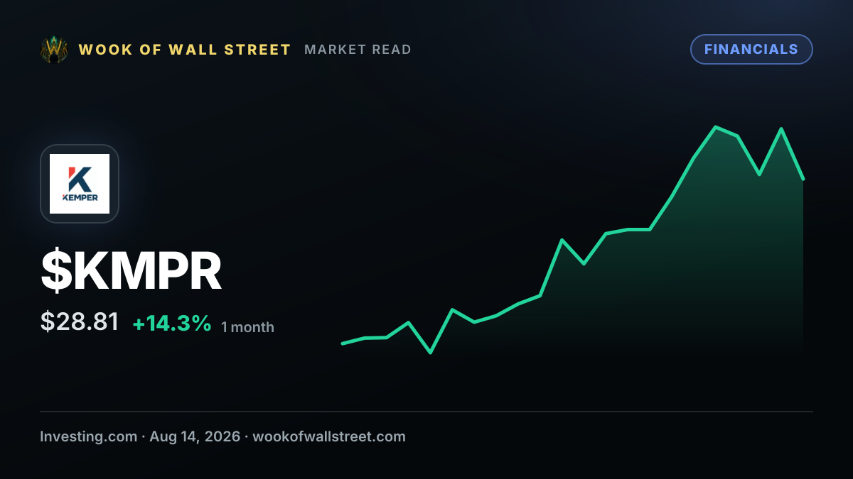 Kemper Corp CEO Stephen McAnena buys $79,500 in company stock — $KMPR one-month chart