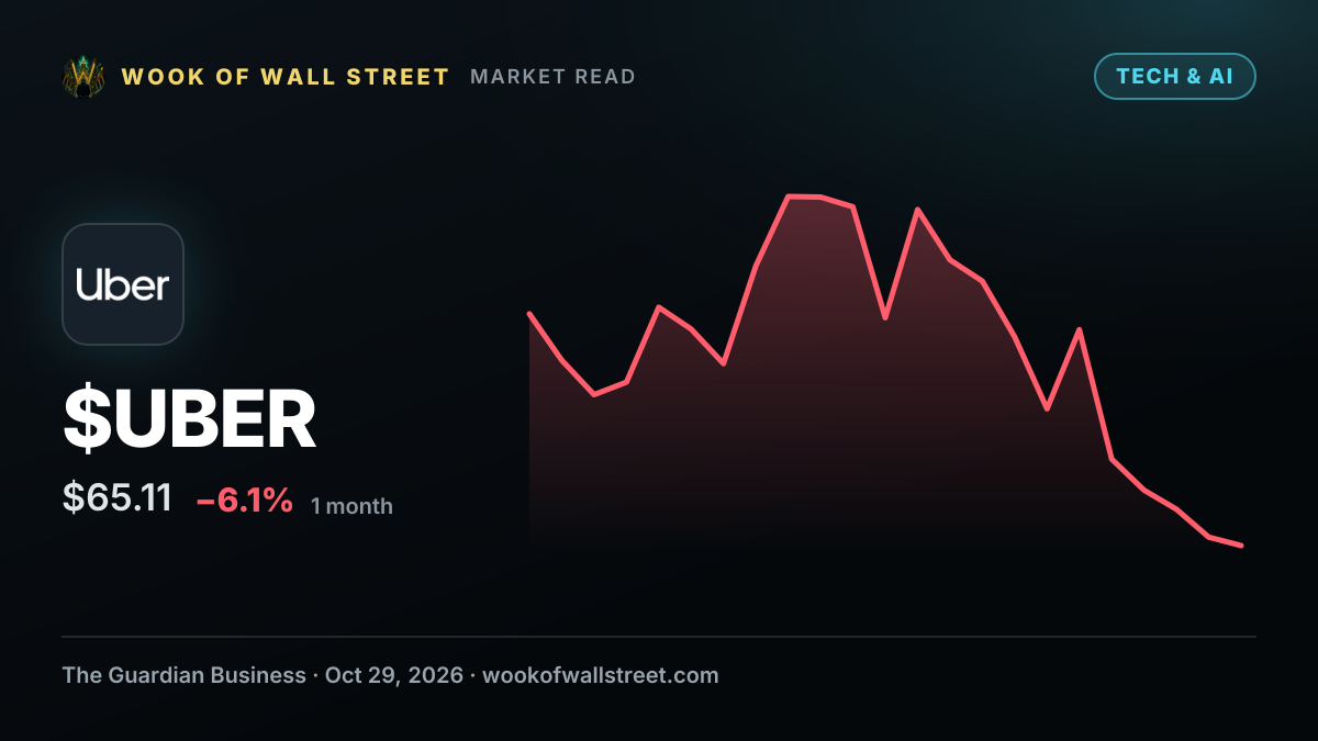 FTC orders Delta, Uber and others to hand over data on algorithmic pricing — $UBER one-month chart