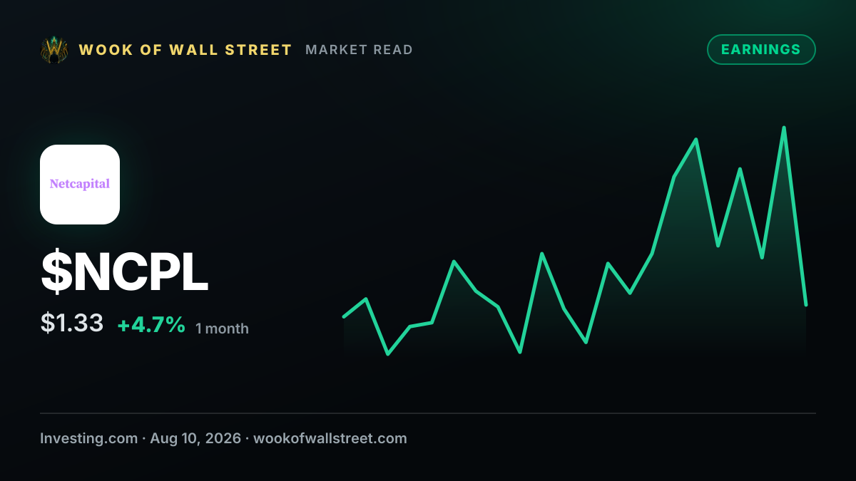 Netcapital charged by US SEC with fraud for allegedly inflating revenue — $NCPL one-month chart