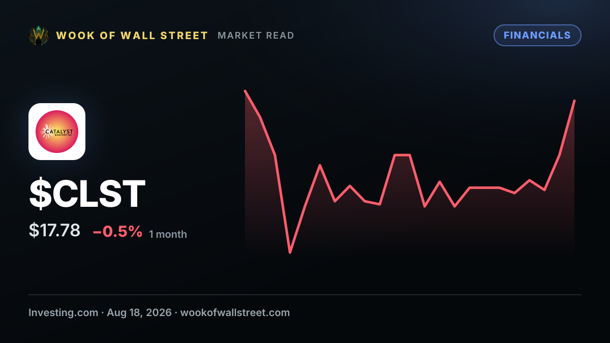 Catalyst Bancorp renews CEO Joseph Zanco’s contract with three-year employment agreement — $CLST one-month chart