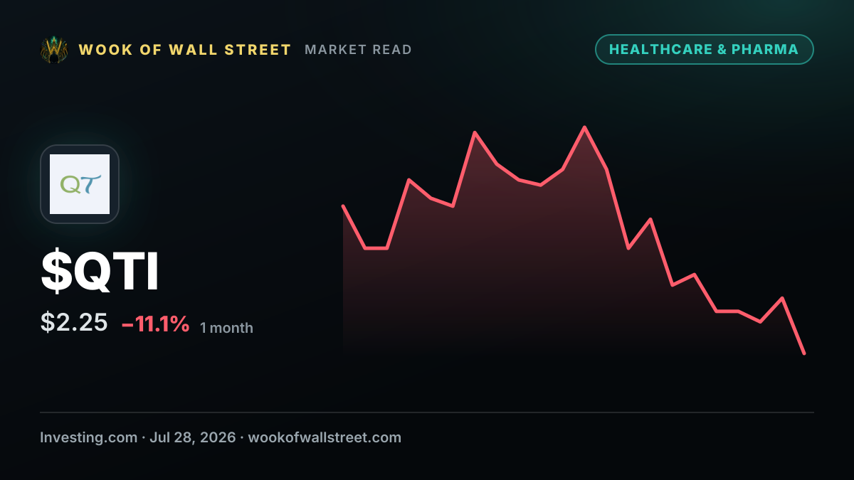 QT Imaging receives Israeli regulatory approval for scanner — $QTI one-month chart