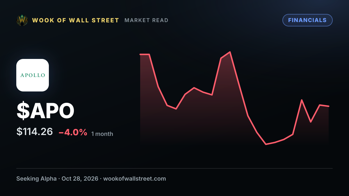 Social Security’s savings pot to empty in 2032, Apollo economist says — $APO one-month chart