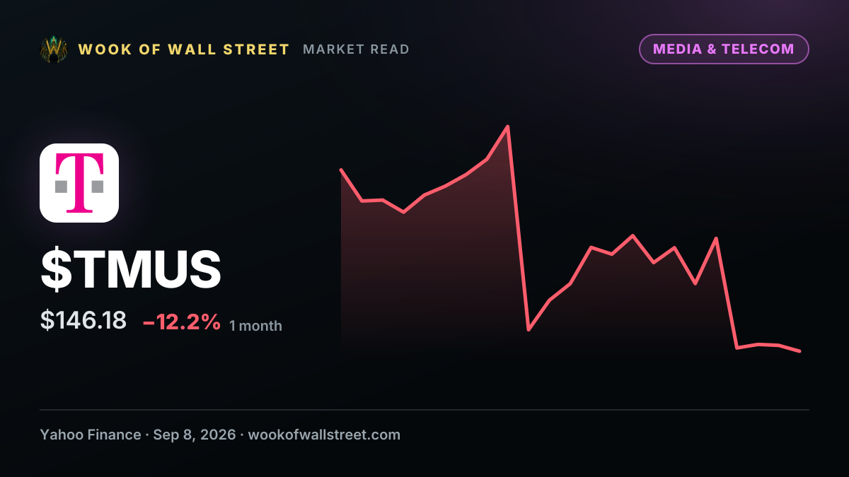 T-Mobile makes a significant change to where customers get help — $TMUS one-month chart