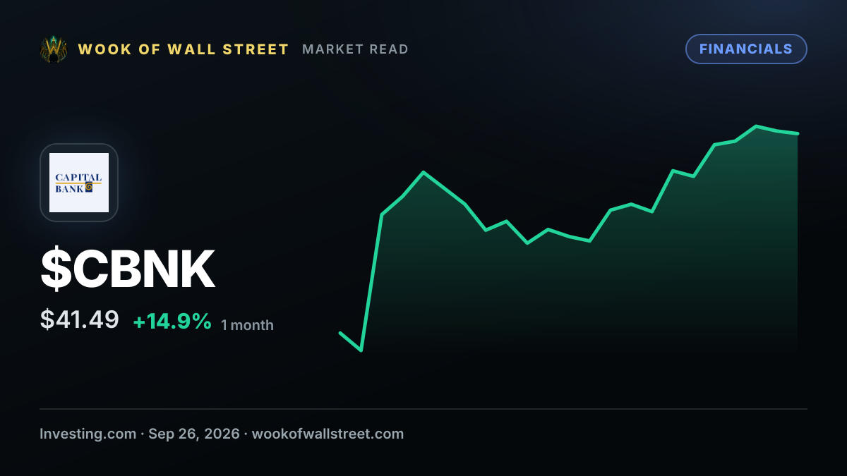 InvestingPro’s Fair Value nailed 68% gain in Capital Bancorp stock — $CBNK one-month chart