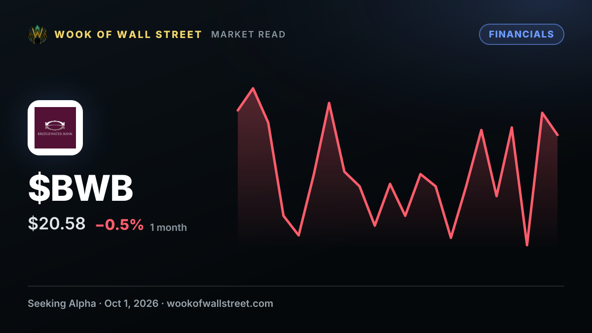 AI could dislocate 18% of U.S. jobs, Bridgewater CEO warns — $BWB one-month chart