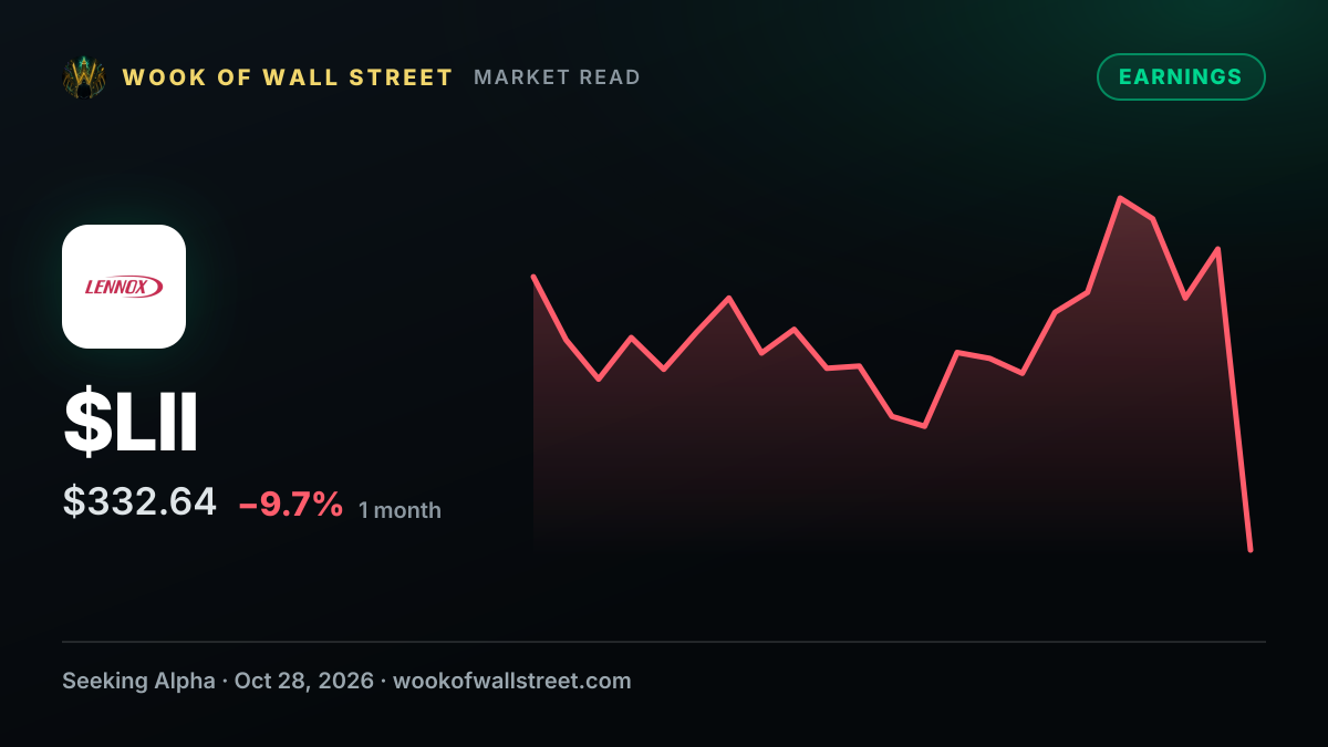 Lennox International falls 11% to new 52-week low after earnings miss — $LII one-month chart