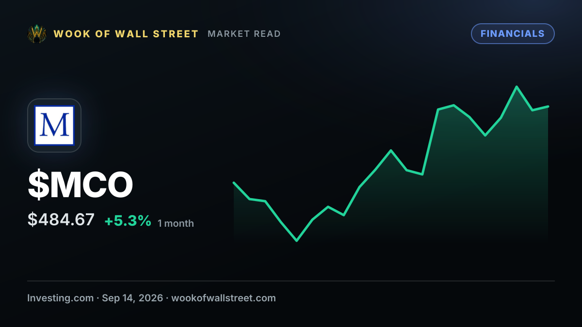 Moody’s to acquire minority stake in Philippine rating agency — $MCO one-month chart