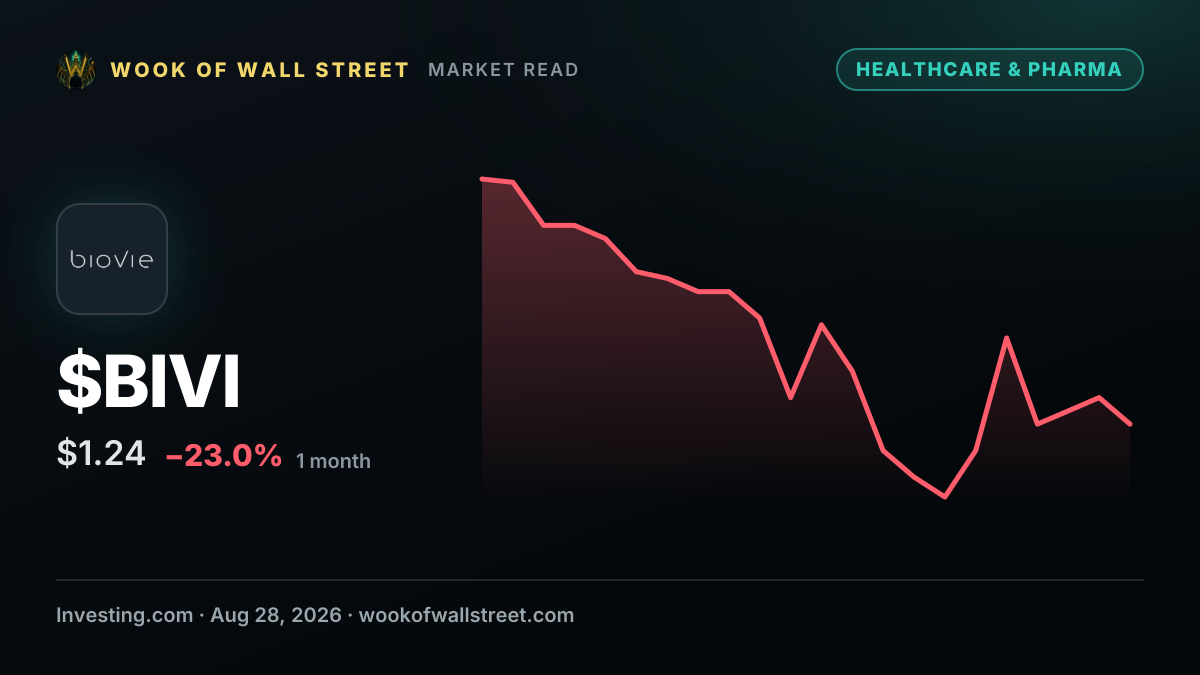 Biovie CMO Joseph Palumbo buys $10,460 in common stock — $BIVI one-month chart