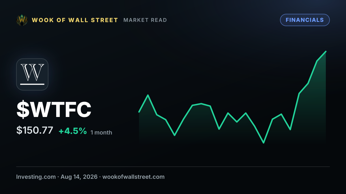 Wintrust Financial COO David Dykstra sells $2.2m in stock — $WTFC one-month chart