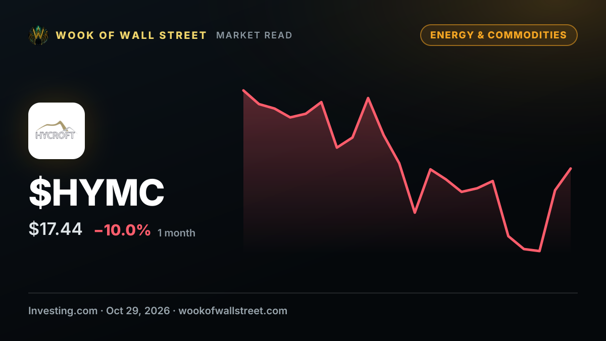 Blake Rhodes, Hycroft Mining director, buys $50,075 in stock — $HYMC one-month chart