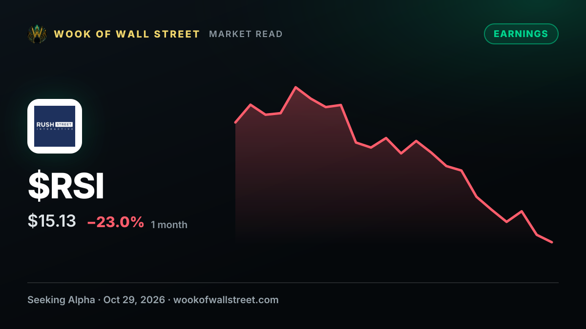 Rush Street Interactive reiterates $1.56B-$1.6B 2026 revenue outlook as October trends point to low end — $RSI one-month chart