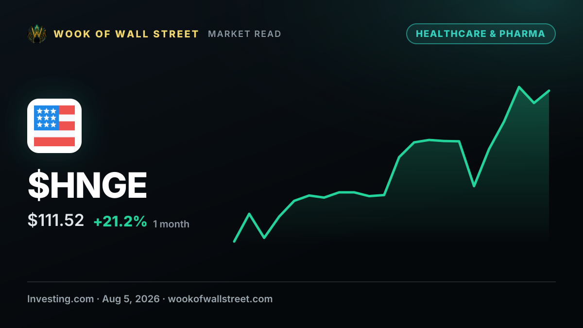 Citizens raises Hinge Health stock price target on GI expansion, results — $HNGE one-month chart