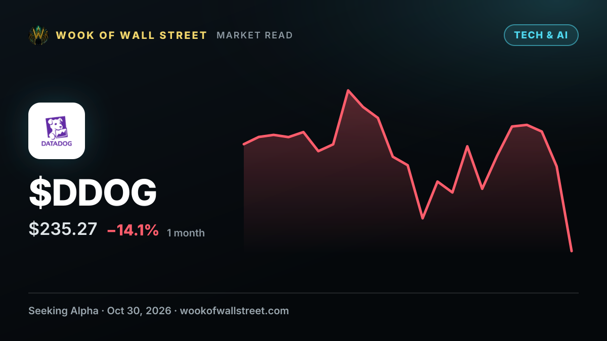 Tech drop sends Datadog lower by 12% — $DDOG one-month chart