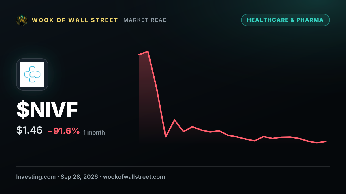 NewGenIvf prices $1.25M public offering at $0.07 per share — $NIVF one-month chart