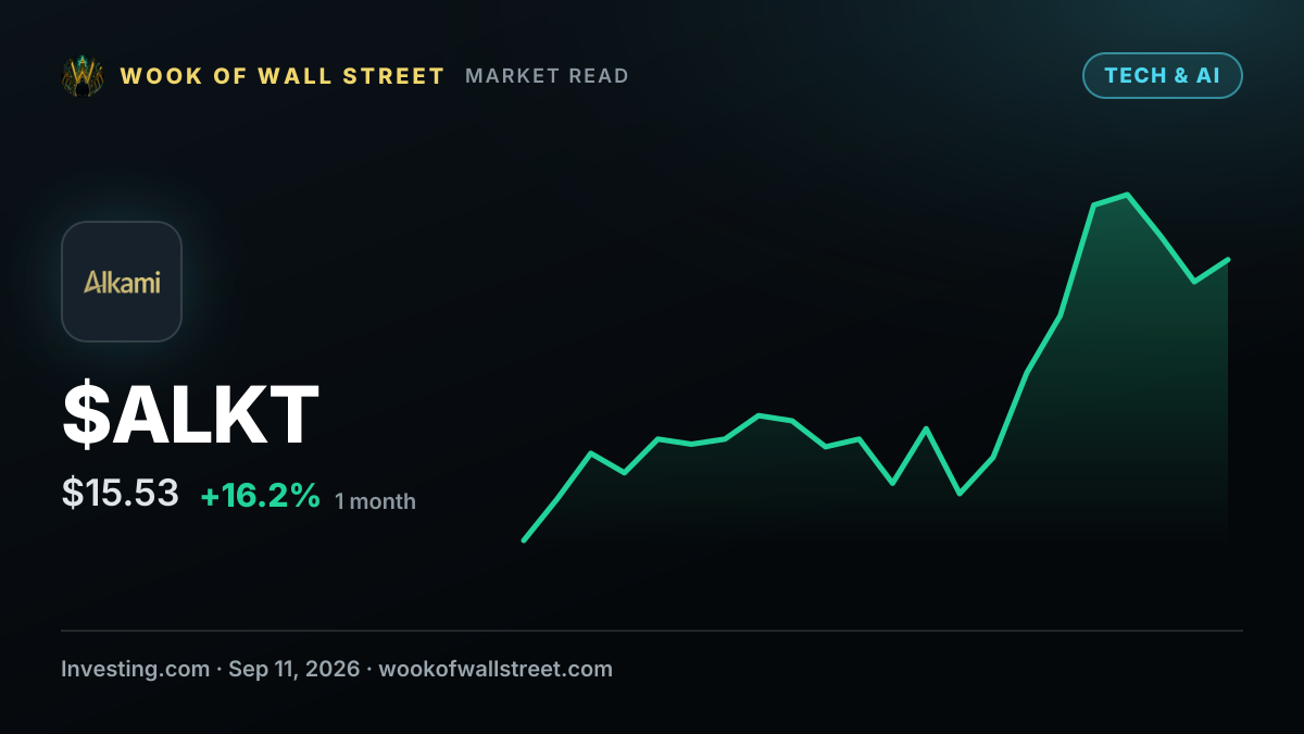 Alkami Technology options flow concentrates on $20 call strike — $ALKT one-month chart