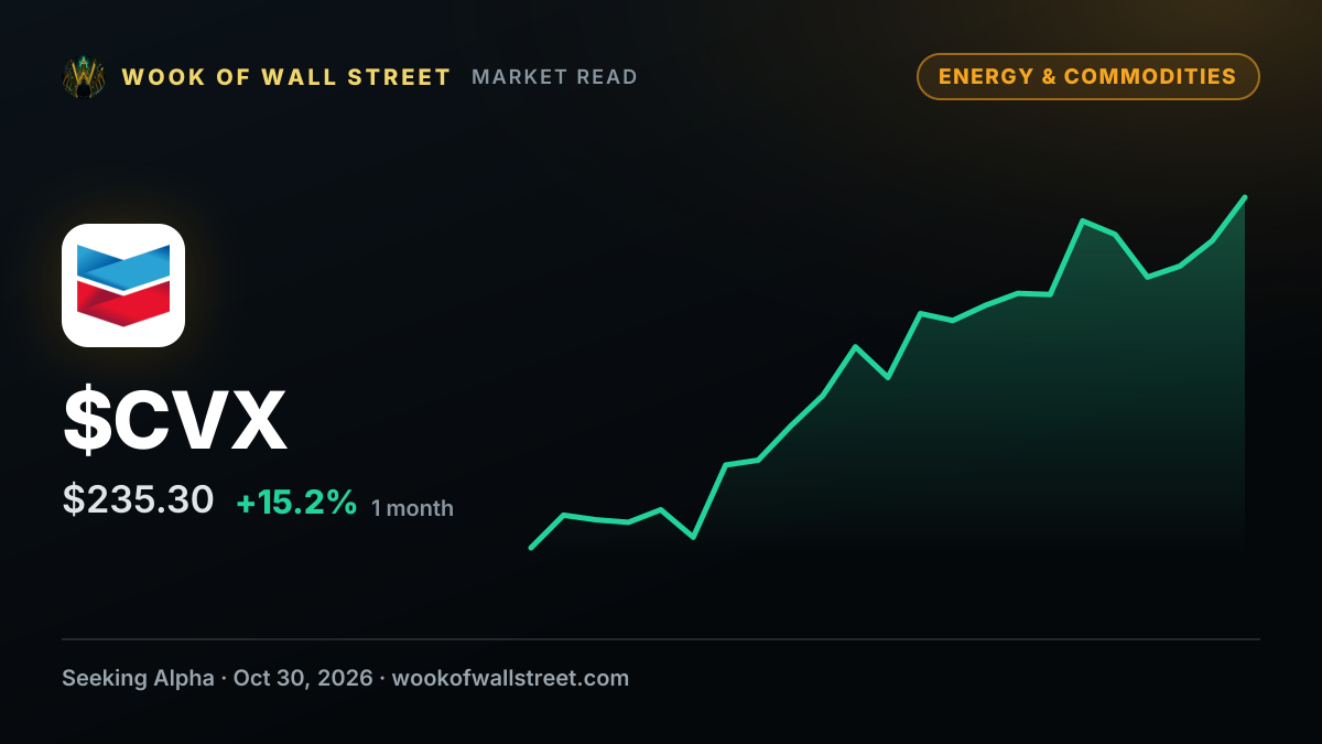 Chevron rises as Q3 profit nearly triples on record refinery throughput — $CVX one-month chart