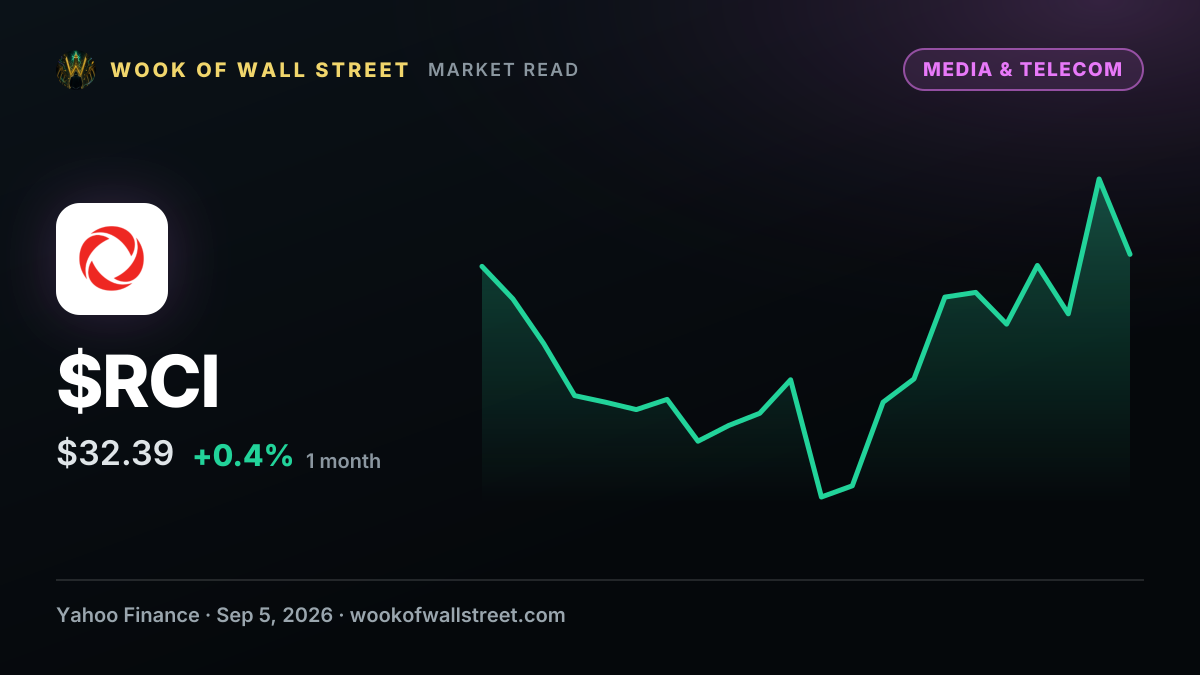 Why Gabelli’s Global Content & Connectivity Fund Likes Rogers Communications (RCI) — $RCI one-month chart