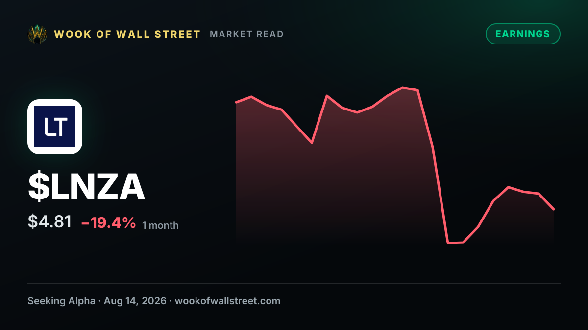 LanzaTech Global GAAP EPS of $15.81, revenue of $9M — $LNZA one-month chart