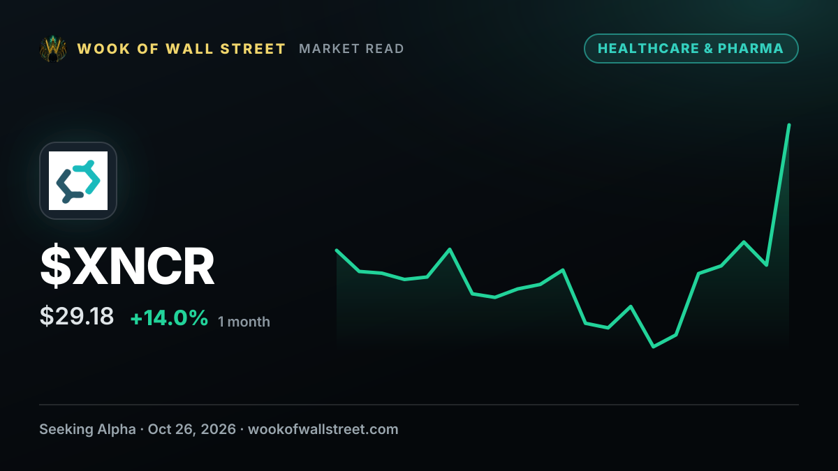 Xencor soars 16% on encouraging early XmAb819 data — $XNCR one-month chart