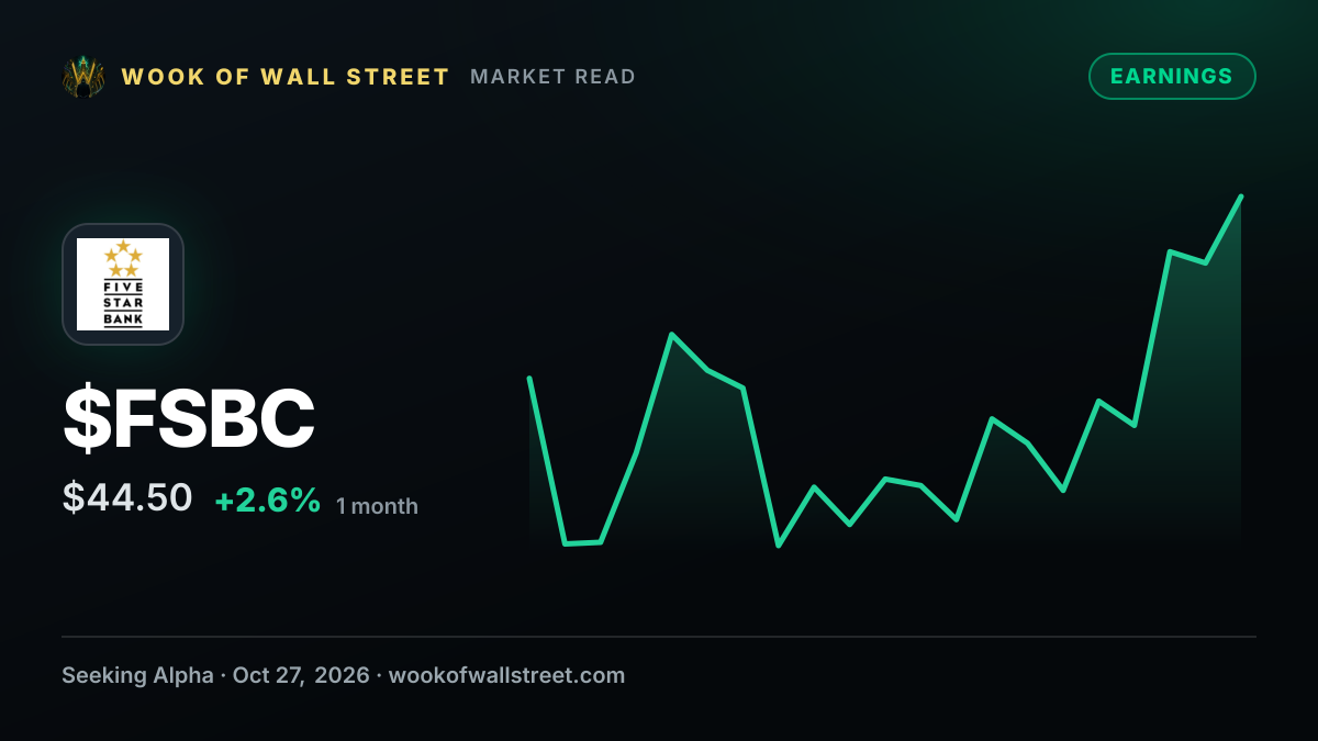 Five Star Bancorp GAAP EPS of $0.92 beats by $0.07, revenue of $52.62M beats by $1.31M — $FSBC one-month chart
