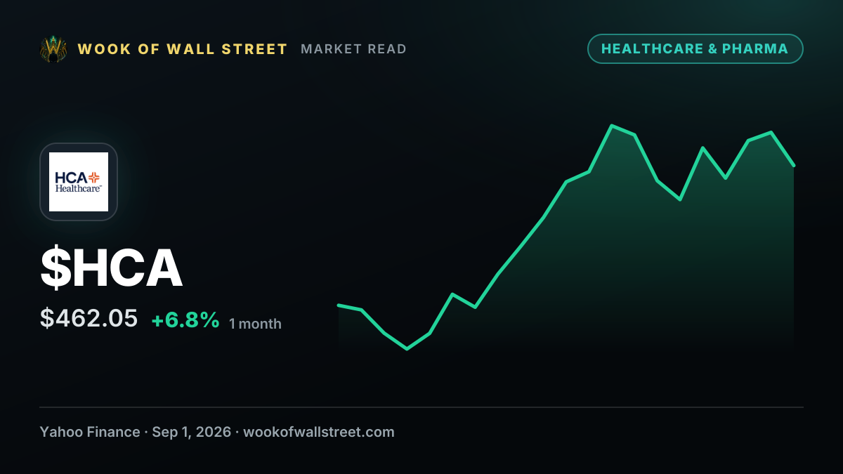 HCA Healthcare (HCA) Navigates Patient Volume Challenges While Reporting Growth — $HCA one-month chart
