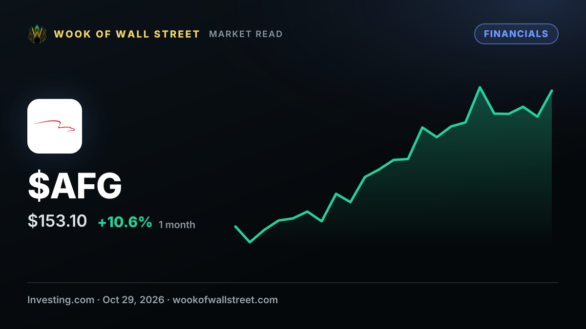 American Financial Group stock hits 52-week low at 16.99 USD — $AFG one-month chart