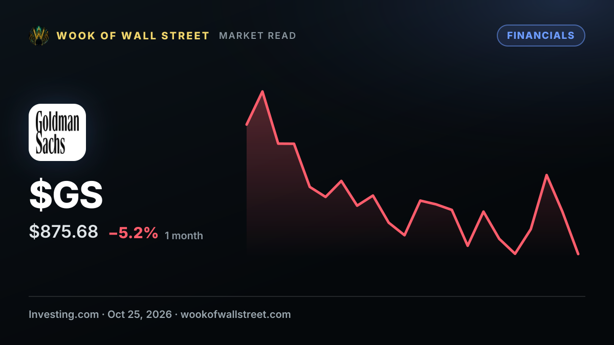 Goldman lists 3 factors that support long commodities positions — $GS one-month chart