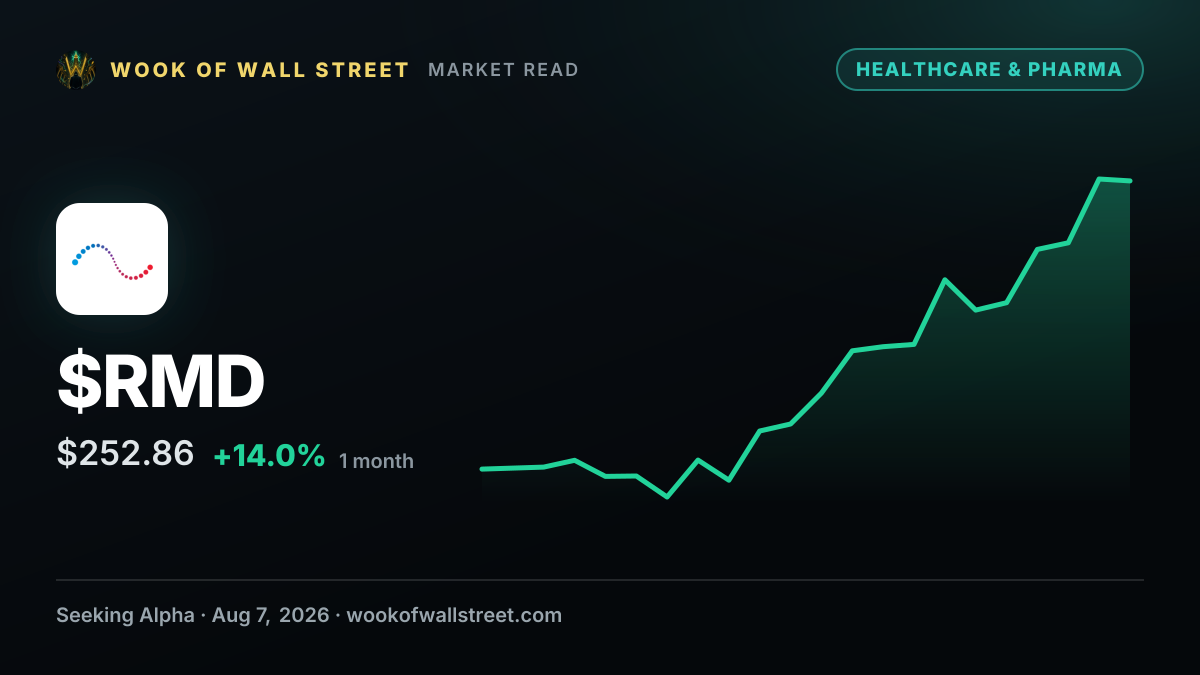 ResMed raises dividend by 10% to $0.66 — $RMD one-month chart