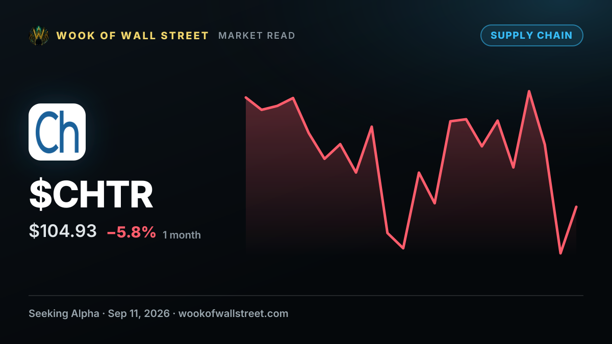SFL extends charter for six container vessels with Hapag-Lloyd, adding $750M to backlog — $CHTR one-month chart