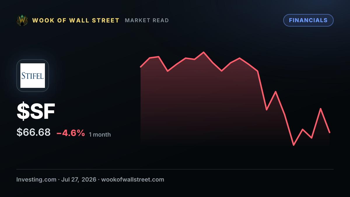 Stifel Financial director Maryam Brown sells $372,233 in stock — $SF one-month chart